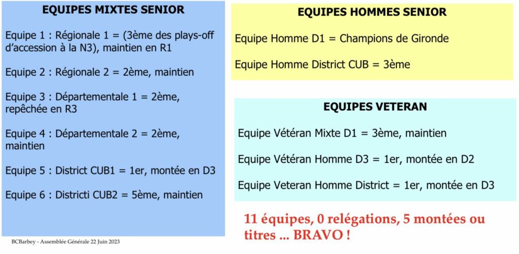 Résultats Saison 2022/2023